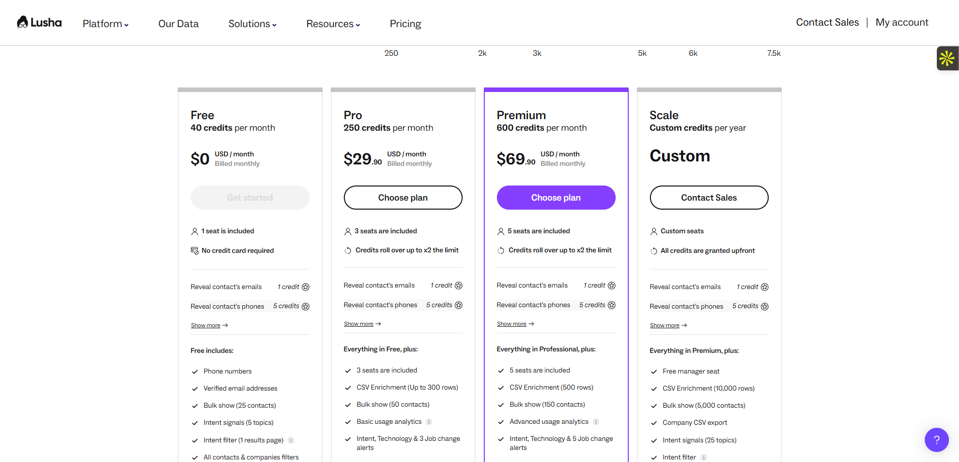 Les tarifs du logiciel Lusha