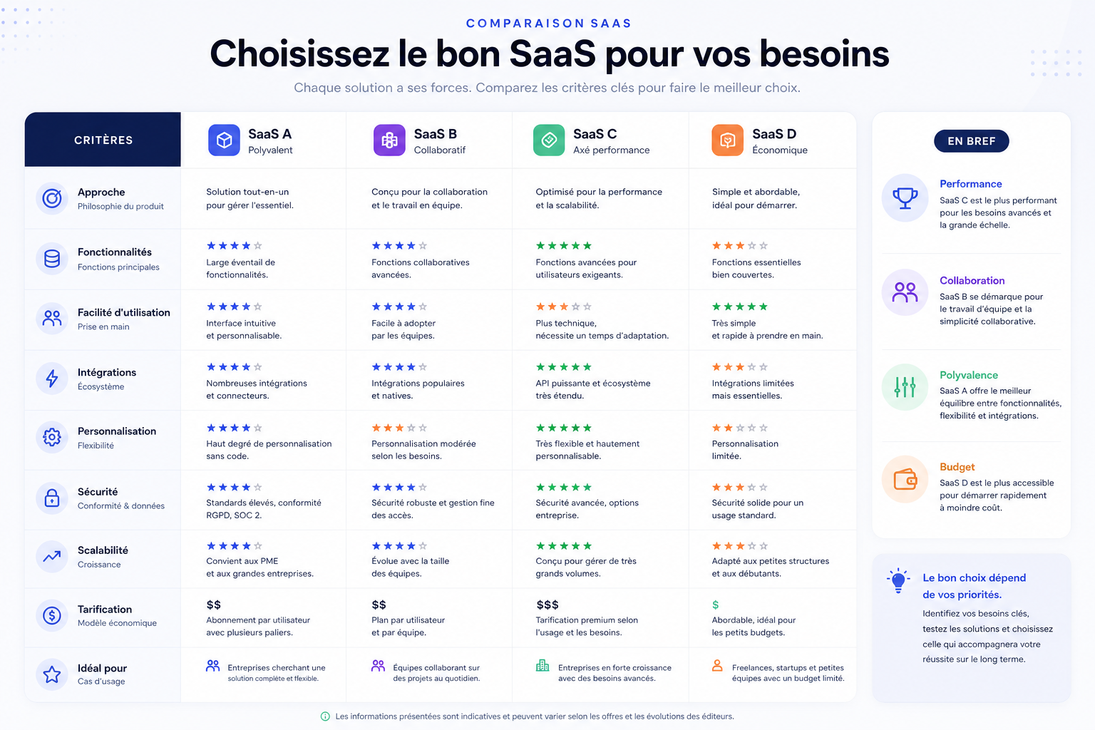 comparaison SaaS selon votre profil